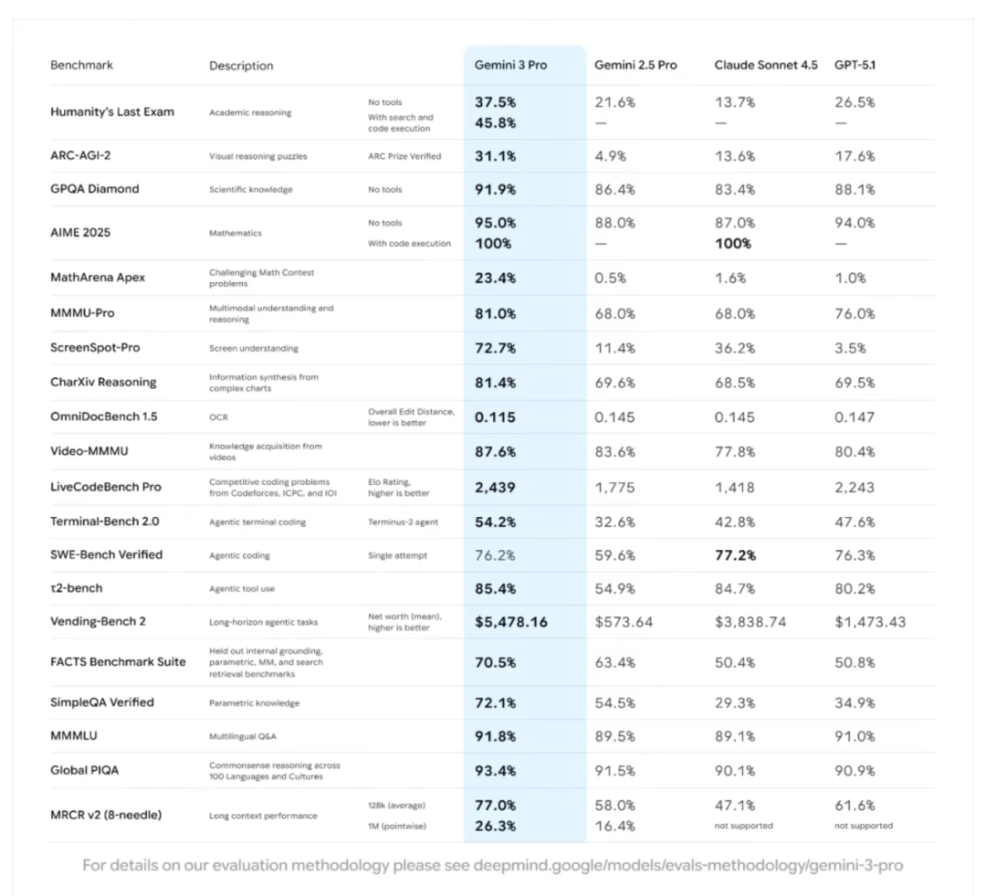 谷歌Gemini 3 发布！这次发布带来哪些更新？