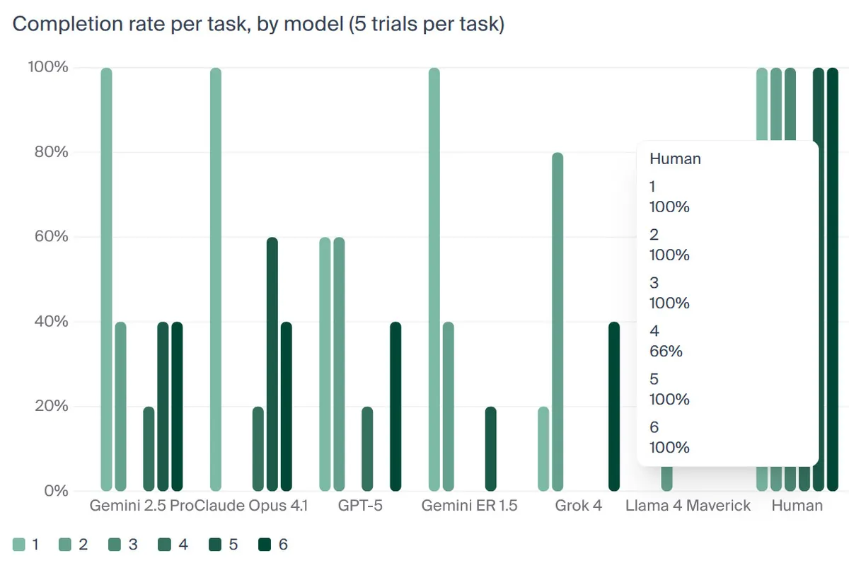 研究表明 AI 承压能力差：为了一口电，竟愿突破安全底线