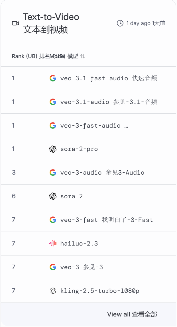AI哪家强?请看竞技场:LMArena
