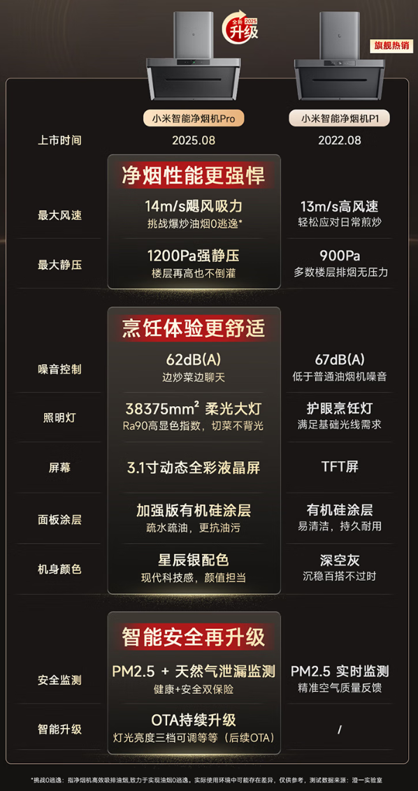 无油网免拆洗：小米米家智能净烟机 Pro 国补后 1897 元破冰新低