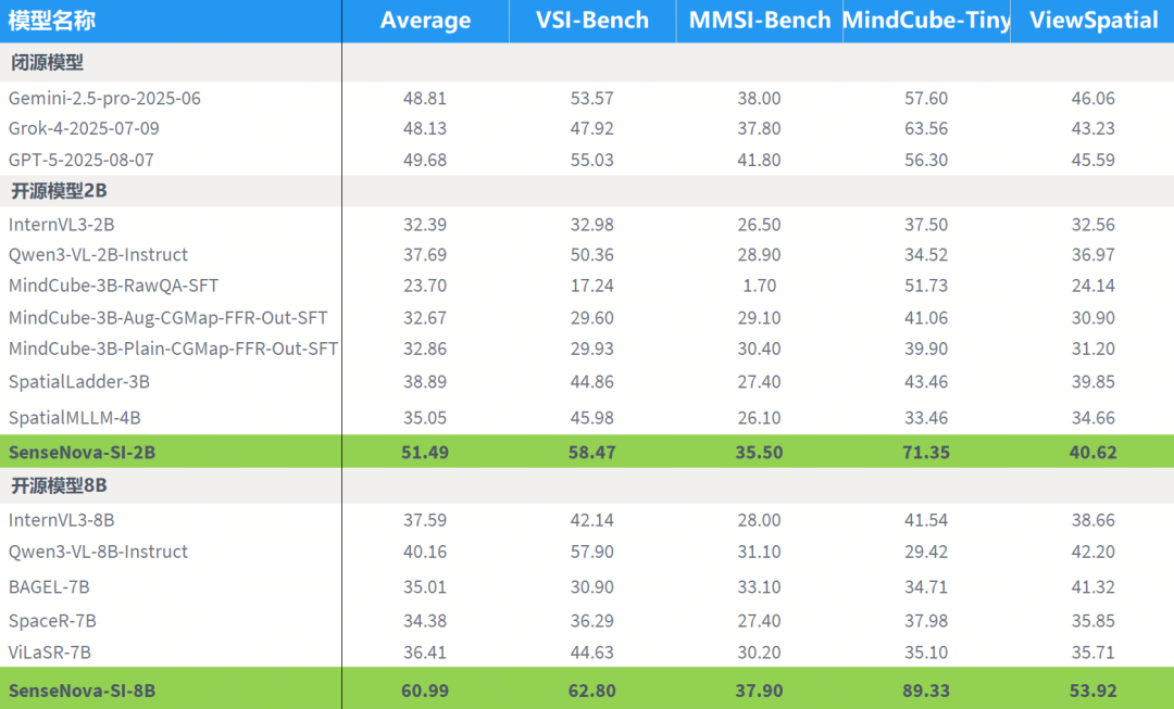 商汤开源 SenseNova-SI 模型：能理解空间结构，号称多项评测领先 GPT-5
