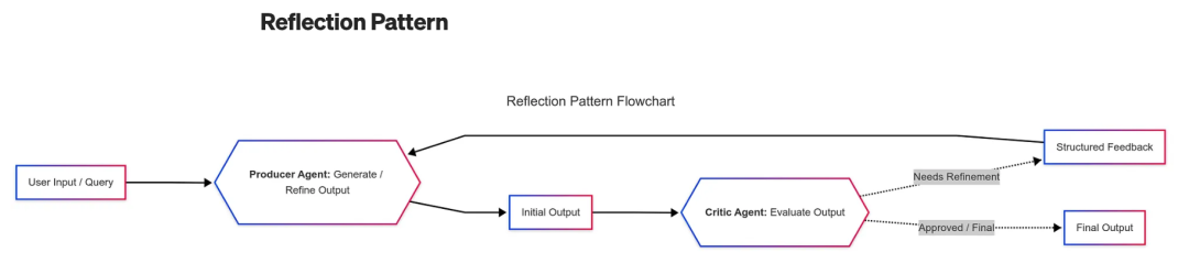 别再只会用 LLM 了！2025 年最强 Agent 设计范式全解析