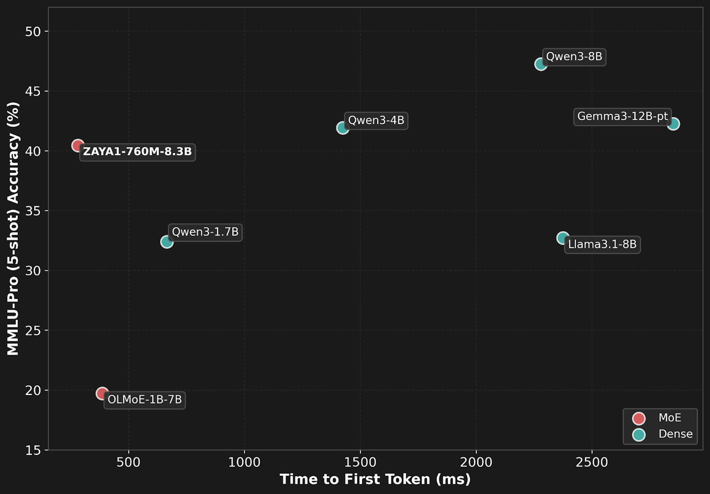 挑战英伟达：首个纯 AMD 硬件训练的 AI 大模型 ZAYA1 登场