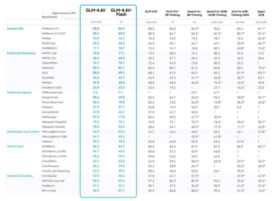 GLM-4.6V发布即开源,国产最强多模态Agent底座模型