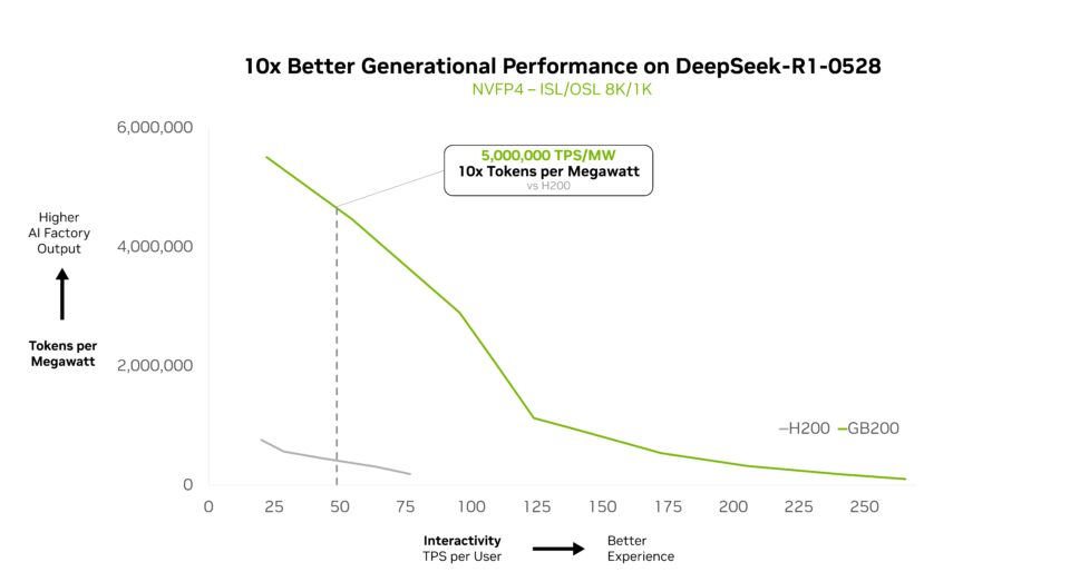 Deepseek-R1 等 AI 模型测试：英伟达 GB200 NVL72 性能较 HGX 200 提升 10 倍