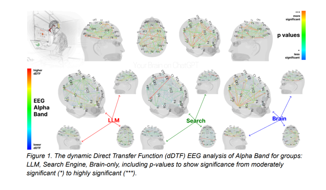 大语言模型短期提升人的产出效率,但存在潜在的长期认知成本,尤其在学习环境中可能累积成“认知负债”