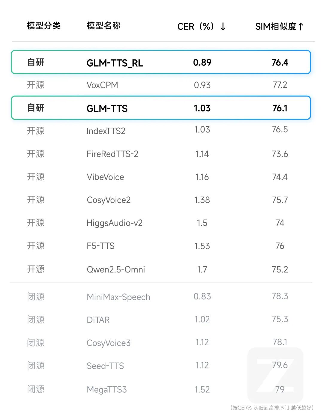 智谱上线并开源文本转语音模型 GLM-TTS：只需 3 秒语音样本即可克隆声音