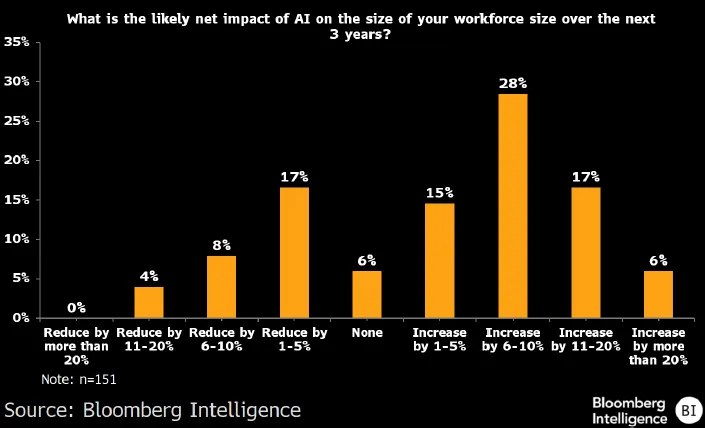 调查显示：金融业用 AI 先“烧钱”，且还得加人