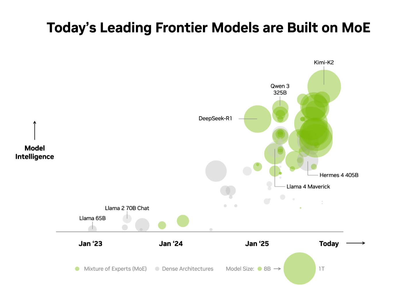 Deepseek-R1 等 AI 模型测试：英伟达 GB200 NVL72 性能较 HGX 200 提升 10 倍
