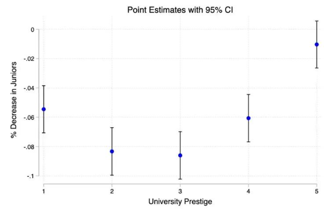 AI时代的教育荒诞剧:学历“倒挂”——硕士不如本科,本科不如大专?