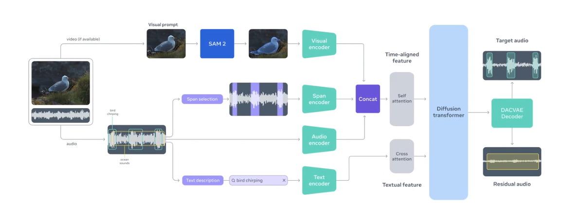 从视频一键提取某个声音：Meta 发布 SAM Audio，多模态音频分离新突破