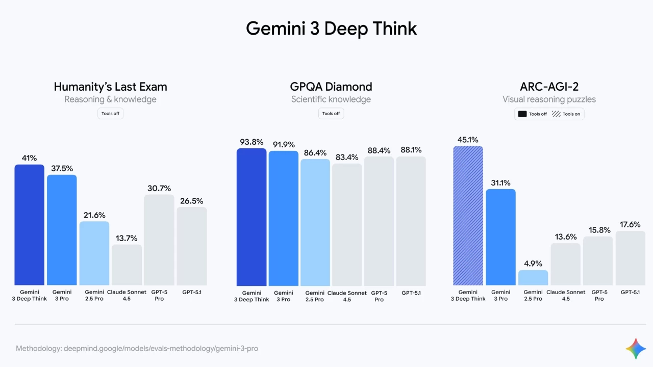 截胡 OpenAI：谷歌率先公测“奥数金牌级”推理 AI 模型 Gemini 3 Deep Think