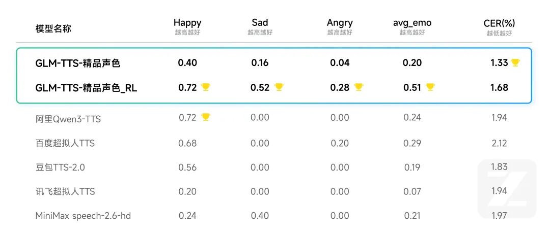 智谱上线并开源文本转语音模型 GLM-TTS：只需 3 秒语音样本即可克隆声音
