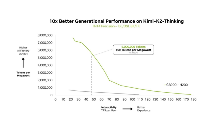 Deepseek-R1 等 AI 模型测试：英伟达 GB200 NVL72 性能较 HGX 200 提升 10 倍