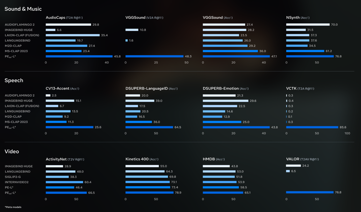 从视频一键提取某个声音：Meta 发布 SAM Audio，多模态音频分离新突破