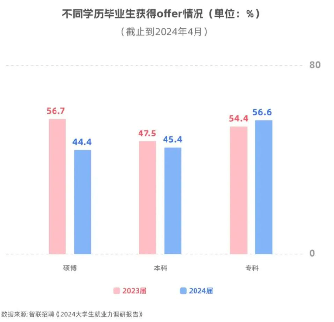 AI时代的教育荒诞剧:学历“倒挂”——硕士不如本科,本科不如大专?